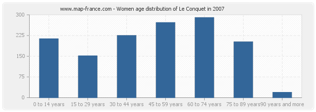 Women age distribution of Le Conquet in 2007
